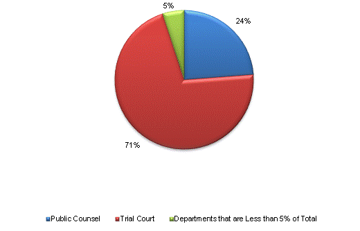 Pie Chart: Public Counsel=24%, Trial Court=71%, Departments that are Less than 5% of Total=5%