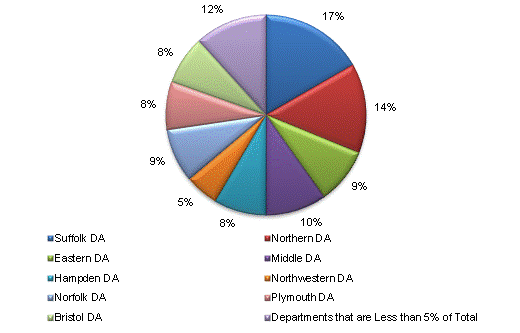 Pie Chart: Suffolk DA=16%, Northern DA=14%, Eastern DA=9%, Middle DA=10%, Hampden DA=9%, Northwestern DA=5%, Norfolk DA=9%, Plymouth DA=8%, Bristol DA=8%, Departments that are Less than 5% of Total=12%