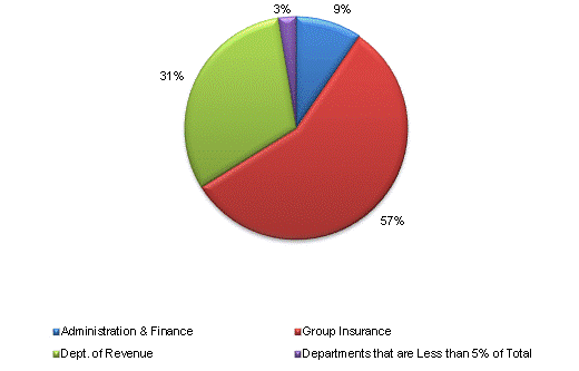 Pie Chart: Administration & Finance=10%, Group Insurance=56%, Dept. of Revenue=31%, Departments that are Less than 5% of Total=3%