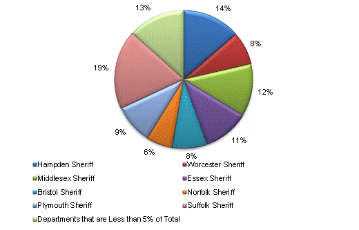 Pie Chart: Hampden Sheriff=14%, Worcester Sheriff=8%, Middlesex Sheriff=12%, Essex Sheriff=11%, Bristol Sheriff=8%, Norfolk Sheriff=6%, Plymouth Sheriff=9%, Suffolk Sheriff=19%, Departments that are Less than 5% of Total=13%