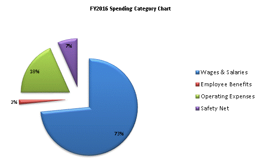 FY2016 Spending Category Chart:Wages & Salaries=73%, Employee Benefits=2%, Operating Expenses=18%, Safety Net=7%