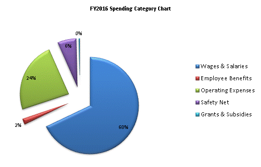 FY2016 Spending Category Chart:Wages & Salaries=68%, Employee Benefits=2%, Operating Expenses=24%, Safety Net=6%, Grants & Subsidies=0%