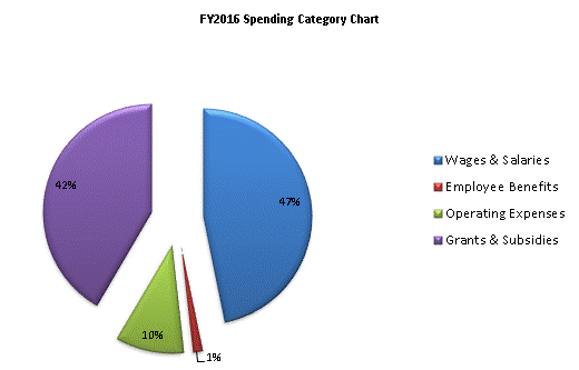 FY2016 Spending Category Chart:Wages & Salaries=47%, Employee Benefits=1%, Operating Expenses=10%, Grants & Subsidies=42%