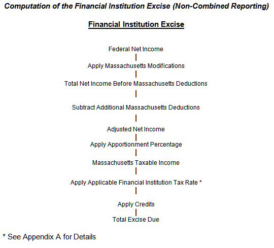 Title: Computation of Massachusetts Public Utilities Organization Excises (Non-Combined Reporting - Description: Flow chart starting with Federal Net Income and proceeding through several calculation steps to result in Total Excise Due.
