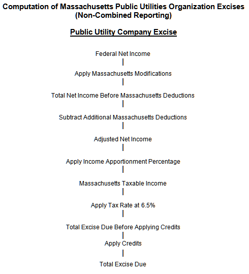 Title: Computation of Massachusetts Public Utilities Organization Excises (Non-Combined Reporting) - Description: Flow chart starting with Federal Net Income and proceeding through several calculation steps to result in Total Excise Due.
