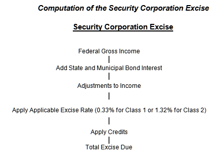 Title: Computation of the Security Corporation Excise - Description: Flow chart starting with Federal Gross Income and proceeding through a few calculation steps to result in Total Excise Due.
