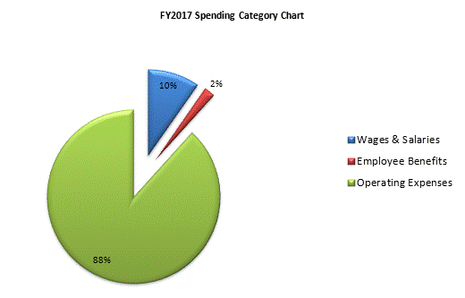 FY2017 Spending Category Chart:Wages & Salaries=10%, Employee Benefits=2%, Operating Expenses=88%