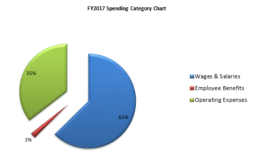 FY2017 Spending Category Chart:Wages & Salaries=62%, Employee Benefits=2%, Operating Expenses=36%