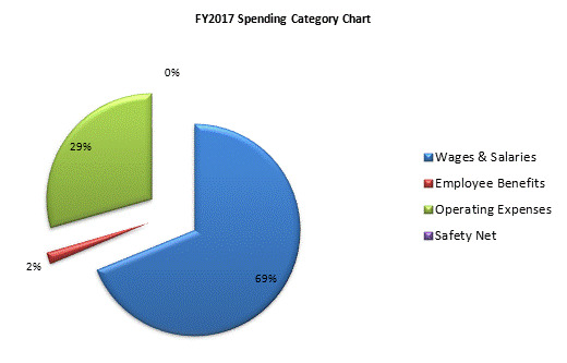 FY2017 Spending Category Chart:Wages & Salaries=69%, Employee Benefits=2%, Operating Expenses=29%, Safety Net=0%