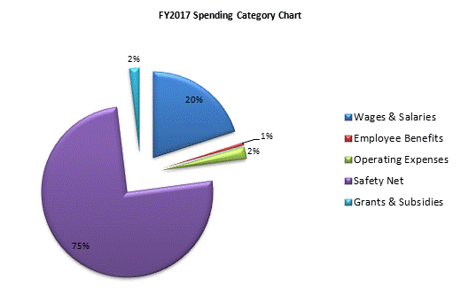 FY2017 Spending Category Chart:Wages & Salaries=20%, Employee Benefits=1%, Operating Expenses=2%, Safety Net=75%, Grants & Subsidies=2%