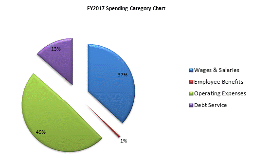 FY2017 Spending Category Chart:Wages & Salaries=37%, Employee Benefits=1%, Operating Expenses=48%, Debt Service=14%