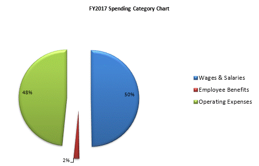 FY2017 Spending Category Chart:Wages & Salaries=50%, Employee Benefits=2%, Operating Expenses=48%