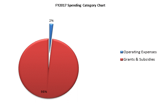 FY2017 Spending Category Chart:Operating Expenses=2%, Grants & Subsidies=98%