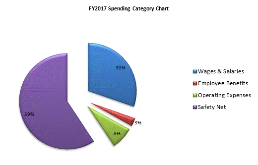 FY2017 Spending Category Chart:Wages & Salaries=30%, Employee Benefits=3%, Operating Expenses=8%, Safety Net=59%