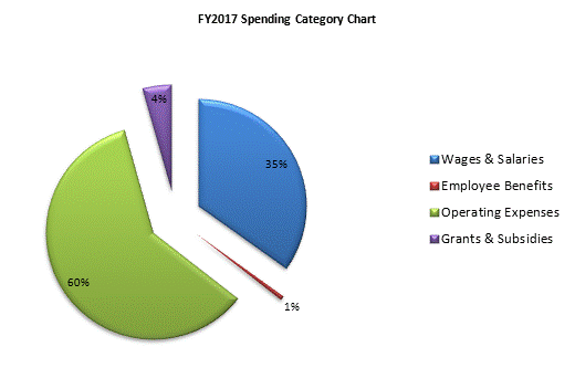 FY2017 Spending Category Chart:Wages & Salaries=35%, Employee Benefits=1%, Operating Expenses=60%, Grants & Subsidies=4%