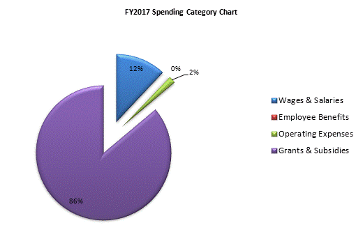 FY2017 Spending Category Chart:Wages & Salaries=12%, Employee Benefits=0%, Operating Expenses=2%, Grants & Subsidies=86%