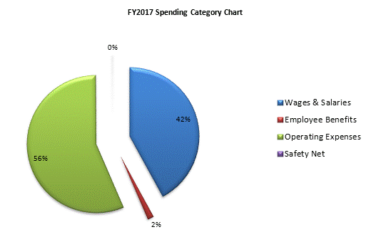 FY2017 Spending Category Chart:Wages & Salaries=42%, Employee Benefits=1%, Operating Expenses=57%, Safety Net=0%