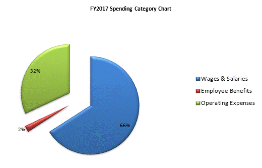 FY2017 Spending Category Chart:Wages & Salaries=66%, Employee Benefits=2%, Operating Expenses=32%