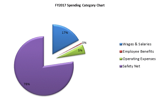 FY2017 Spending Category Chart:Wages & Salaries=17%, Employee Benefits=0%, Operating Expenses=5%, Safety Net=78%