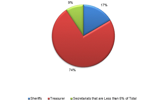 Pie Chart: Sheriffs=17%, Treasurer=74%, Secretariats that are Less than 5% of Total=9%