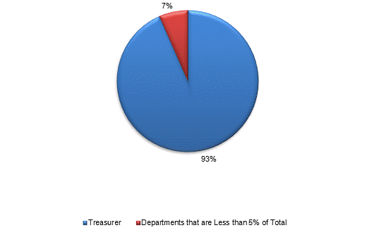 Pie Chart: Treasurer=93%, Departments that are Less than 5% of Total=7%