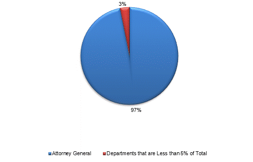 Pie Chart: Attorney General=97%, Departments that are Less than 5% of Total=3%