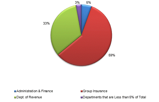 Pie Chart: Administration & Finance=5%, Group Insurance=59%, Dept. of Revenue=33%, Departments that are Less than 5% of Total=3%