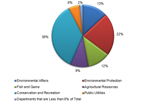 Pie Chart: Environmental Affairs=13%, Environmental Protection=22%, Fish and Game=12%, Agricultural Resources=10%, Conservation and Recreation=35%, Public Utilities=6%, Departments that are Less than 5% of Total=2%