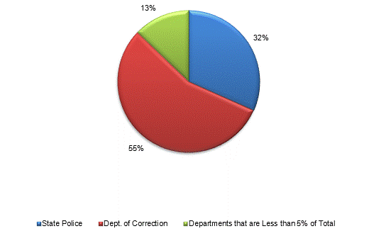 Pie Chart: State Police=32%, Dept. of Correction=55%, Departments that are Less than 5% of Total=13%