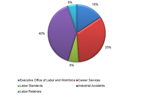 Pie Chart: Executive Office of Labor and Workforce=16%, Career Services=33%, Labor Standards=6%, Industrial Accidents=40%, Labor Relations=5%