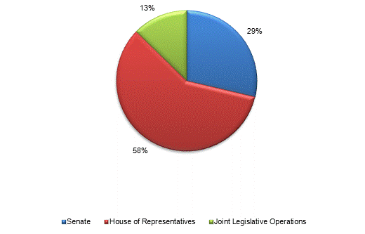 Pie Chart: Senate=29%, House of Representatives=58%, Joint Legislative Operations=13%