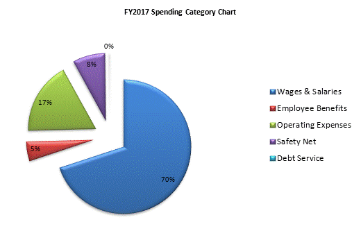 FY2017 Spending Category Chart:Wages & Salaries=70%, Employee Benefits=5%, Operating Expenses=17%, Safety Net=8%, Debt Service=0%