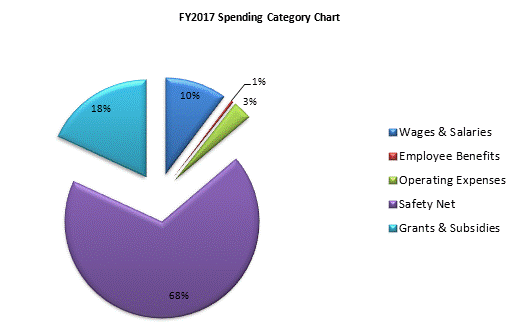 FY2017 Spending Category Chart:Wages & Salaries=10%, Employee Benefits=0%, Operating Expenses=3%, Safety Net=69%, Grants & Subsidies=18%