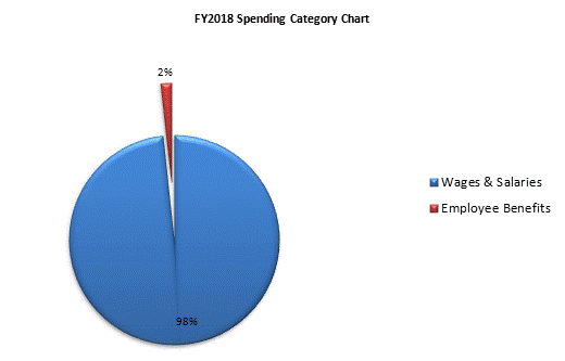 FY2018 Spending Category Chart:Wages & Salaries=98%, Employee Benefits=2%