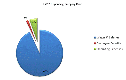 FY2018 Spending Category Chart:Wages & Salaries=93%, Employee Benefits=2%, Operating Expenses=5%