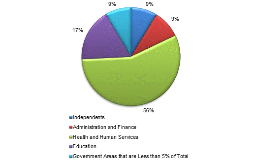 Pie Chart: Independents=9%, Administration and Finance=9%, Health and Human Services=57%, Education=17%, Government Areas that are Less than 5% of Total=8%