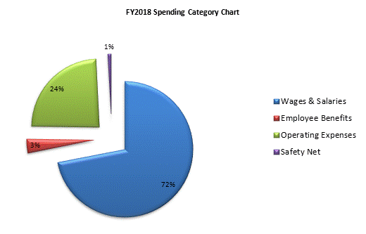 FY2018 Spending Category Chart:Wages & Salaries=72%, Employee Benefits=3%, Operating Expenses=24%, Safety Net=1%
