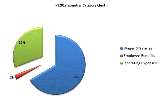 FY2018 Spending Category Chart:Wages & Salaries=66%, Employee Benefits=3%, Operating Expenses=31%