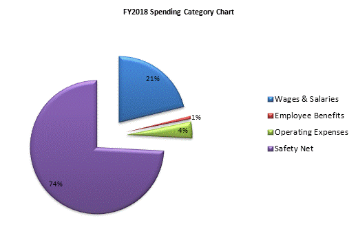 FY2018 Spending Category Chart:Wages & Salaries=21%, Employee Benefits=1%, Operating Expenses=4%, Safety Net=74%