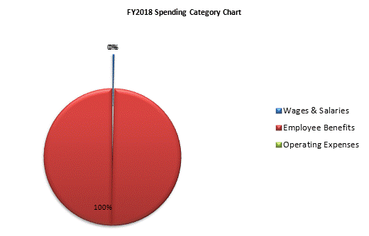 FY2018 Spending Category Chart:Wages & Salaries=0%, Employee Benefits=100%, Operating Expenses=0%