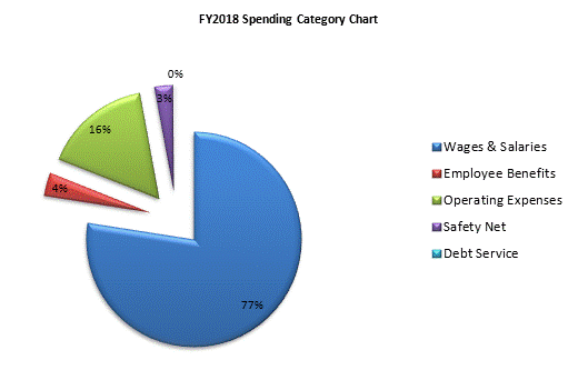 FY2018 Spending Category Chart:Wages & Salaries=77%, Employee Benefits=4%, Operating Expenses=16%, Safety Net=3%, Debt Service=0%