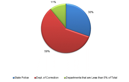 Pie Chart: State Police=30%, Dept. of Correction=59%, Departments that are Less than 5% of Total=11%