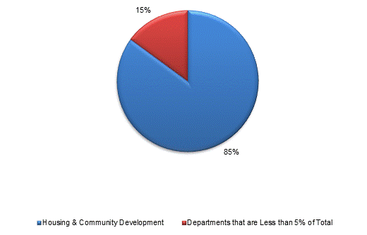 Pie Chart: Housing & Community Development=85%, Departments that are Less than 5% of Total=15%