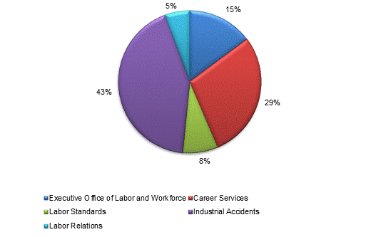 Pie Chart: Executive Office of Labor and Workforce=15%, Career Services=29%, Labor Standards=8%, Industrial Accidents=42%, Labor Relations=6%