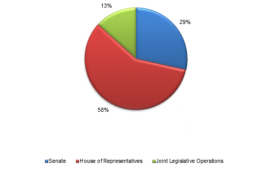 Pie Chart: Senate=28%, House of Representatives=59%, Joint Legislative Operations=13%