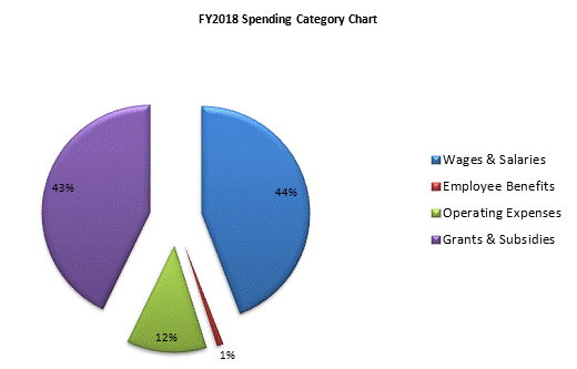 FY2018 Spending Category Chart:Wages & Salaries=44%, Employee Benefits=1%, Operating Expenses=12%, Grants & Subsidies=43%