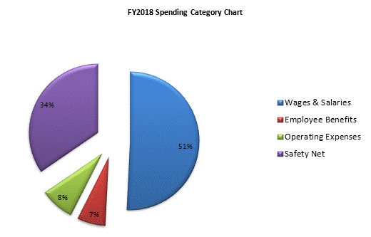 FY2018 Spending Category Chart:Wages & Salaries=50%, Employee Benefits=7%, Operating Expenses=8%, Safety Net=35%