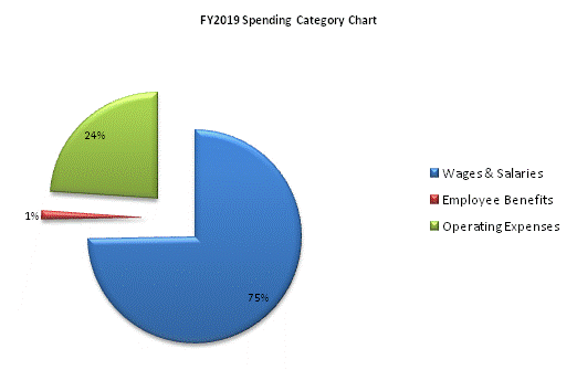 FY2019 Spending Category Chart:Wages & Salaries=75%, Employee Benefits=1%, Operating Expenses=24%