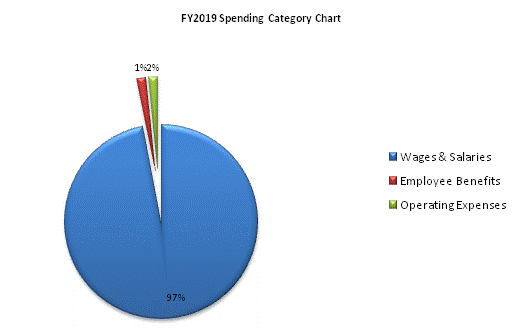 FY2019 Spending Category Chart:Wages & Salaries=96%, Employee Benefits=2%, Operating Expenses=2%