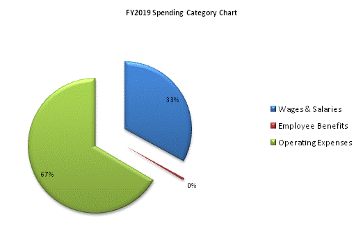 FY2019 Spending Category Chart:Wages & Salaries=33%, Employee Benefits=1%, Operating Expenses=66%